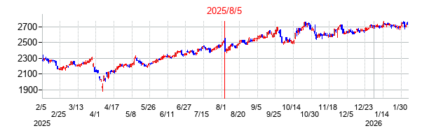 2025年8月5日決算発表前後のの株価の動き方