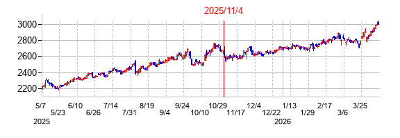 2025年11月4日決算発表前後のの株価の動き方