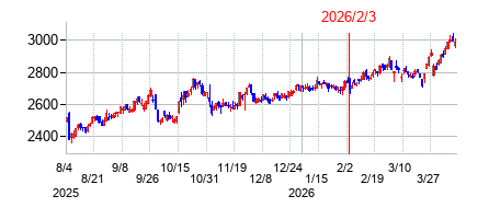 2026年2月3日決算発表前後のの株価の動き方