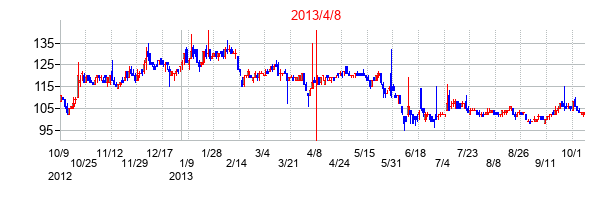 2013年4月8日決算発表前後のの株価の動き方