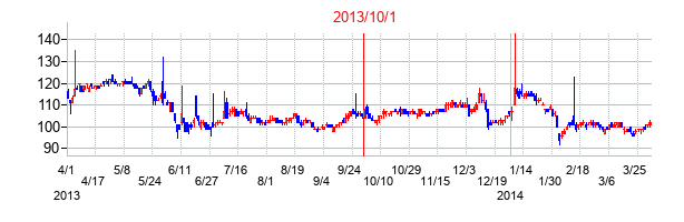 2013年10月1日決算発表前後のの株価の動き方