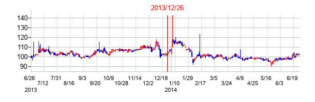 2013年12月26日決算発表前後のの株価の動き方