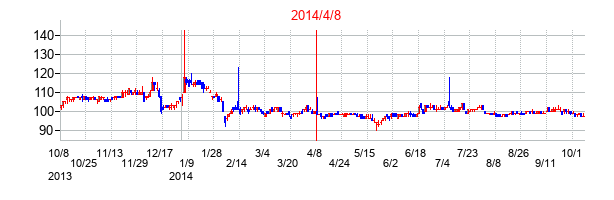 2014年4月8日決算発表前後のの株価の動き方