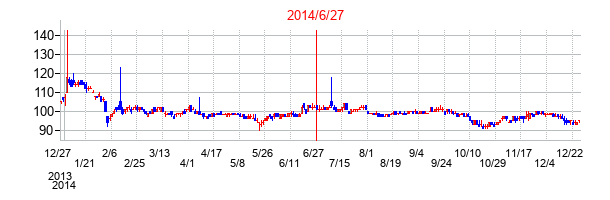 2014年6月27日決算発表前後のの株価の動き方