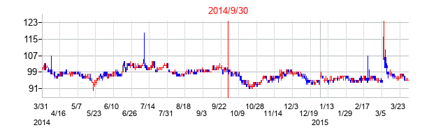 2014年9月30日決算発表前後のの株価の動き方