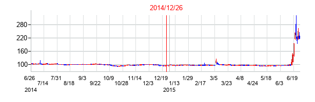 2014年12月26日決算発表前後のの株価の動き方