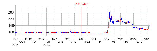 2015年4月7日決算発表前後のの株価の動き方