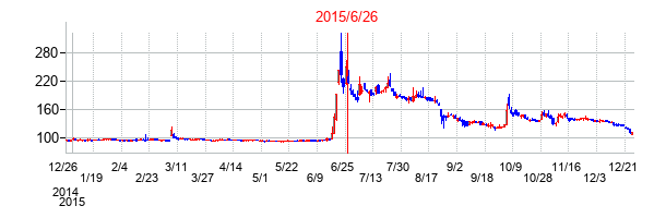 2015年6月26日決算発表前後のの株価の動き方