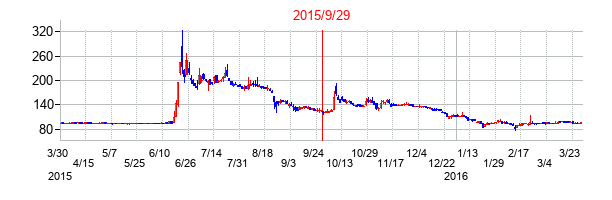 2015年9月29日決算発表前後のの株価の動き方