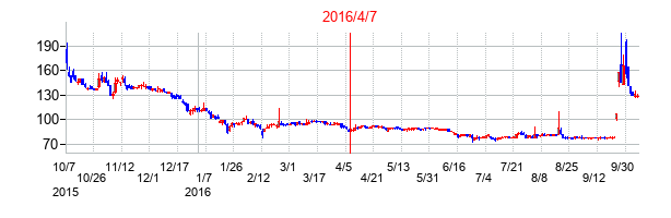 2016年4月7日決算発表前後のの株価の動き方
