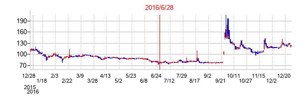 2016年6月28日決算発表前後のの株価の動き方