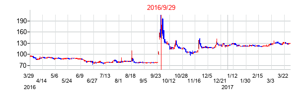 2016年9月29日決算発表前後のの株価の動き方