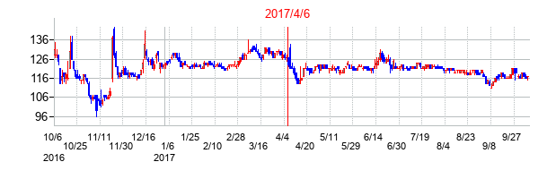 2017年4月6日決算発表前後のの株価の動き方