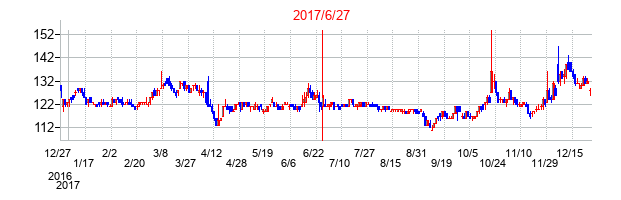 2017年6月27日決算発表前後のの株価の動き方