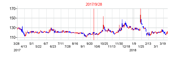 2017年9月28日決算発表前後のの株価の動き方