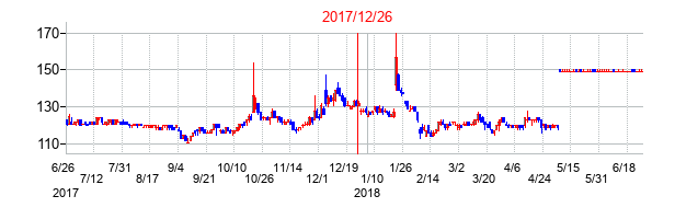 2017年12月26日決算発表前後のの株価の動き方