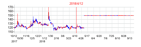 2018年4月12日決算発表前後のの株価の動き方