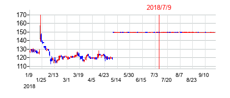 2018年7月9日決算発表前後のの株価の動き方