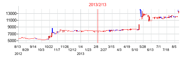 2013年2月13日決算発表前後のの株価の動き方