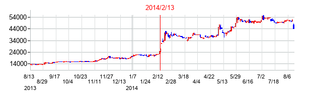 2014年2月13日決算発表前後のの株価の動き方