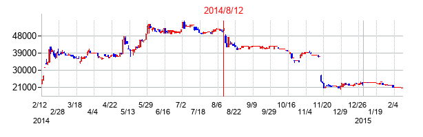 2014年8月12日決算発表前後のの株価の動き方
