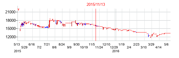 2015年11月13日決算発表前後のの株価の動き方