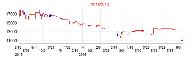 2016年2月10日決算発表前後のの株価の動き方