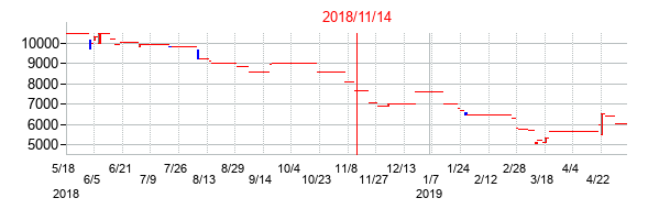 2018年11月14日決算発表前後のの株価の動き方