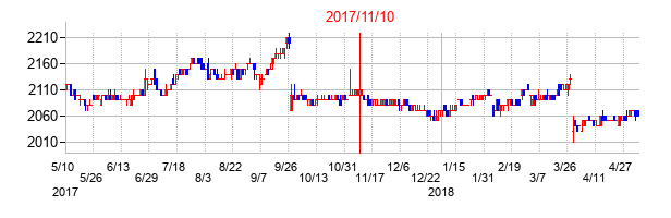 2017年11月10日決算発表前後のの株価の動き方