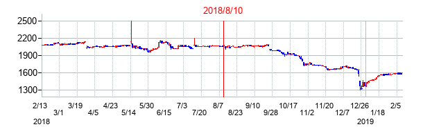 2018年8月10日決算発表前後のの株価の動き方