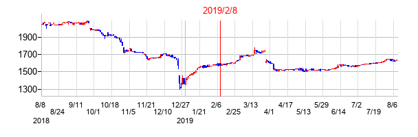 2019年2月8日決算発表前後のの株価の動き方