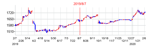 2019年8月7日決算発表前後のの株価の動き方