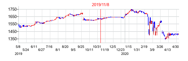 2019年11月8日決算発表前後のの株価の動き方