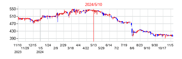 2024年5月10日決算発表前後のの株価の動き方