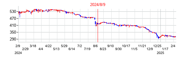 2024年8月9日決算発表前後のの株価の動き方