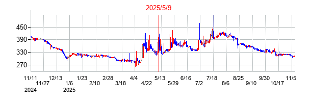 2025年5月9日決算発表前後のの株価の動き方