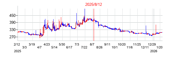 2025年8月12日決算発表前後のの株価の動き方
