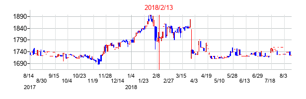2018年2月13日決算発表前後のの株価の動き方