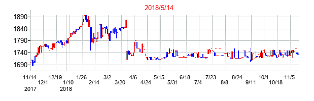 2018年5月14日決算発表前後のの株価の動き方