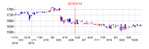 2019年5月14日決算発表前後のの株価の動き方