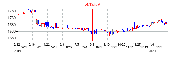 2019年8月9日決算発表前後のの株価の動き方