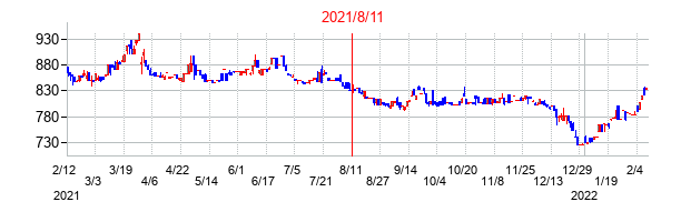 2021年8月11日決算発表前後のの株価の動き方