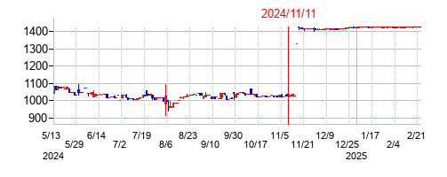 2024年11月11日決算発表前後のの株価の動き方