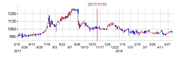 2017年11月10日決算発表前後のの株価の動き方