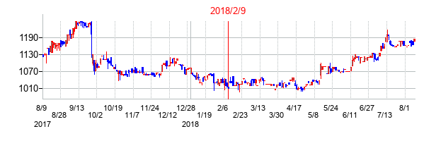 2018年2月9日決算発表前後のの株価の動き方