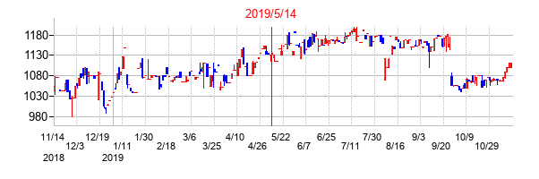 2019年5月14日決算発表前後のの株価の動き方