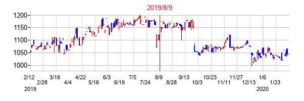 2019年8月9日決算発表前後のの株価の動き方