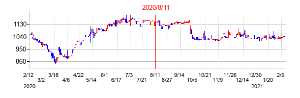 2020年8月11日決算発表前後のの株価の動き方