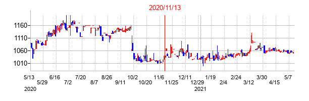 2020年11月13日決算発表前後のの株価の動き方