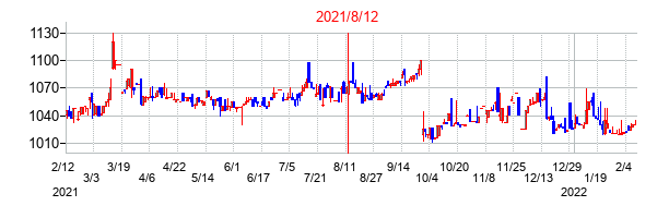 2021年8月12日決算発表前後のの株価の動き方